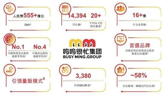 鸣鸣很忙递表港交所，99.5%收入来自商品销售与加盟共赢