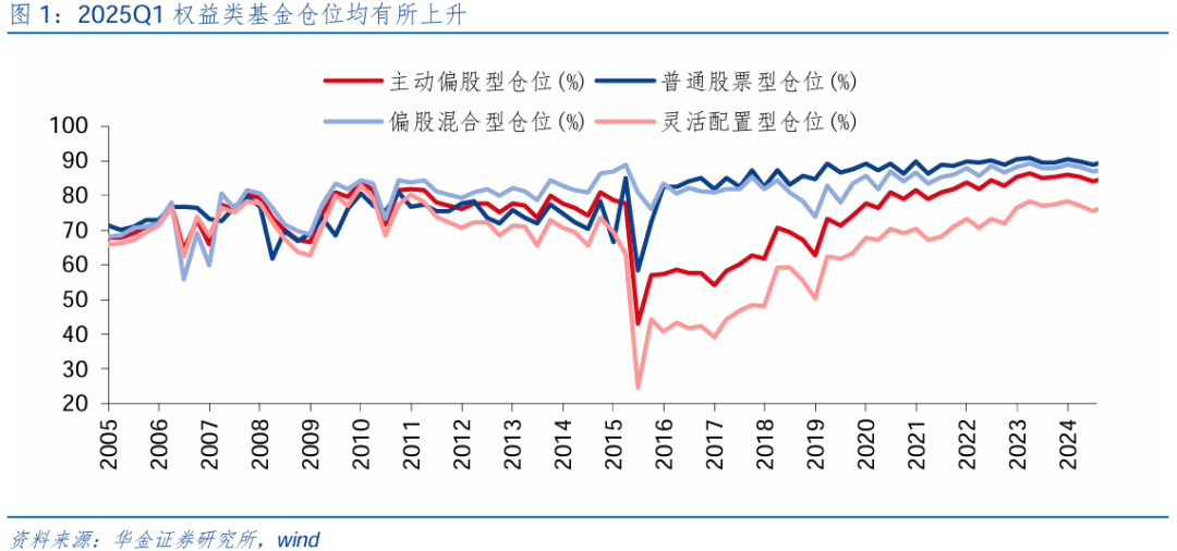 【华金策略邓利军团队-点评报告】加仓汽车、化工、地产，减仓军工、交运
