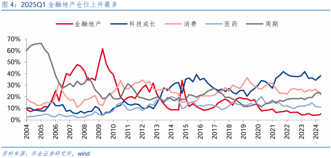 【华金策略邓利军团队-点评报告】加仓汽车、化工、地产，减仓军工	、交运