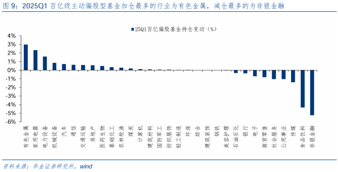 【华金策略邓利军团队-点评报告】加仓汽车、化工	、地产，减仓军工、交运
