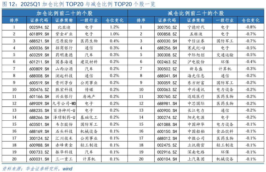 【华金策略邓利军团队-点评报告】加仓汽车	、化工、地产	，减仓军工、交运