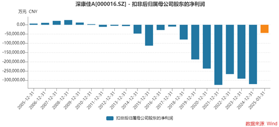 深康佳A一季度业绩明增实亏，华润入主后能否破局？