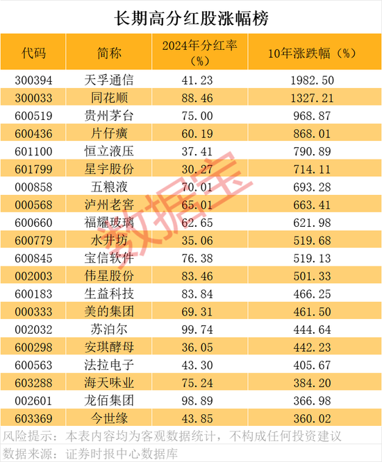 A股“分红王	”又是它！连续10年高分红、高股息公司曝光