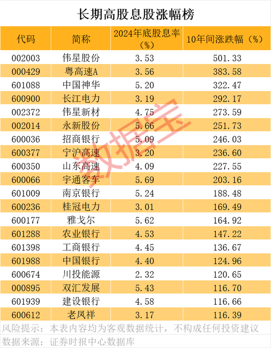 A股“分红王”又是它！连续10年高分红	、高股息公司曝光